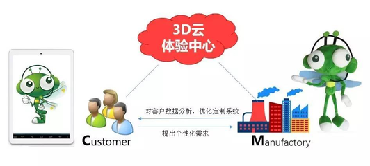 所见即所得:3D技术助企业用C2M拥抱碎片经济