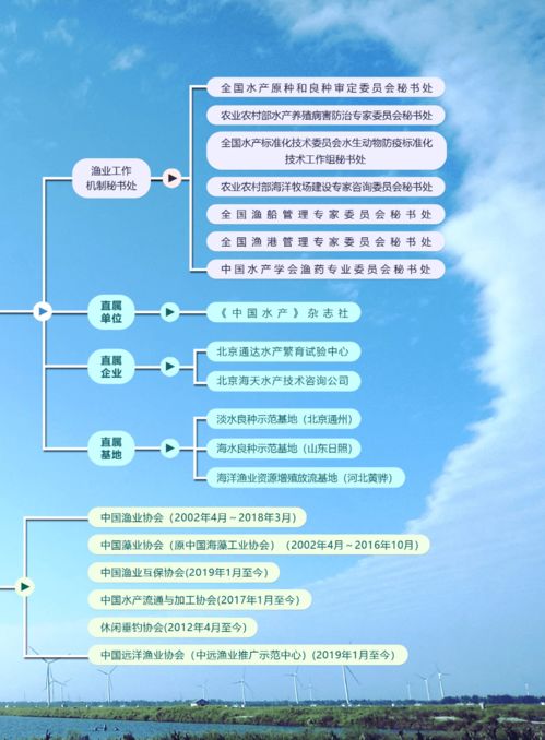 辉煌成就 水产技术推广三十年发展历程回顾